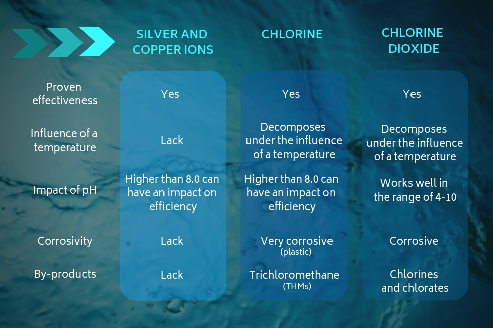 Ionisation or chlorination